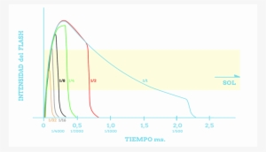 Gráfica De Destello Según La Potencia Emitida Durante - Edx #963876