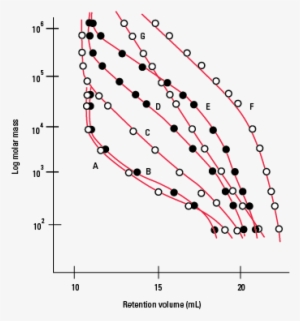 Calibration Curves Or Tskgel Pw Columns - Tskgel G6000pw #966805