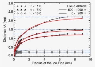Simulations And Parametrizations (red Lines) Of L As - Plot #9602136