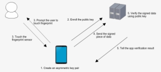 Developers Blog - Android Fingerprint Api #9611893
