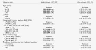 Independent Correlates Of Underestimation And Overestimation - Statistics #9613846