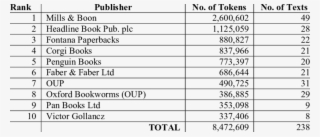 Distribution Of Texts Within The Imaginative Bnc By - Omerta Kill Chart #9615226