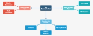 Types Of Text Summarization Approaches - Text Summarization Types #9615284