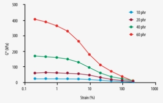Strain Sweep For Payne Effect - Plot #9617364