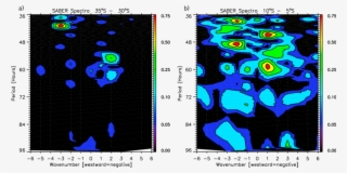 Asynoptic Fourier Spectra Computed From Saber Temperatures - Graphic Design #9618271