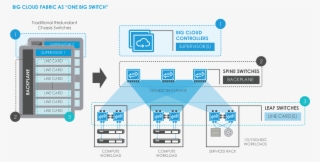Big Cloud Fabric As 'one Big Switch' - Big Data Fabric Architecture #9622989