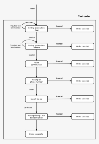 How I Assembled A Taxi Bot In The Telegram - Line Art #9638280