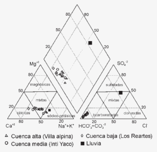 Clasificación Geoquímica De Las Aguas Del Sistema Del - Diagram #9641758