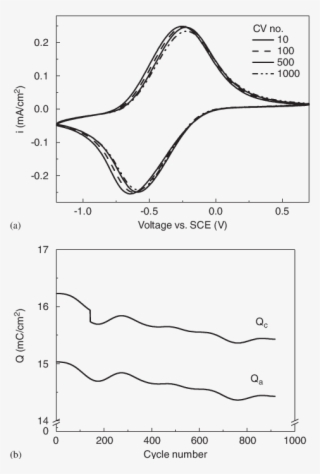 Typical Cv Voltamogramms Up To 1000 Cycles For A 200 - Diagram #9642208