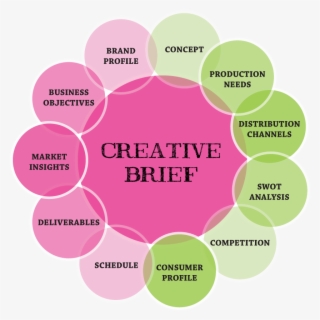 Why The Is Important To A Project - Client Brief Vs Creative Brief #9644972