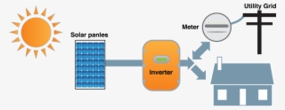 Gr#tied Solar System Diagram - Grid Tied Solar System Set Up #9648071