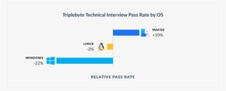 Tech Interview Pass Rate - Gnu/linux #9649048