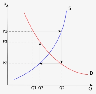 Cobweb Theory - Plot #9649300