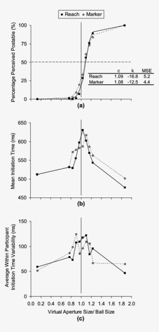 A) Mean Percentage Perceived Postable As A Function - Diagram #9650629
