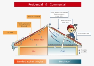 Why Choose Metal Roofing - Diagram #9652429
