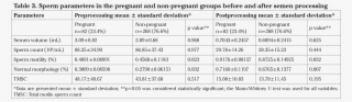 Morphology Before And After Sperm Processing Were Significantly - Antigens For Car T Cell Therapy #9654951