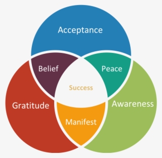 Pillar Code Ven Diagram - Triple Bottom Line Csr #9660171