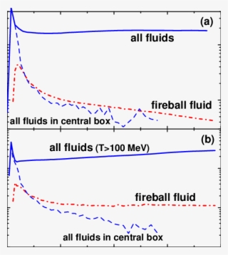 Time Evolution Of The Proper Energy Weighted Relativistic - Diagram #9663051