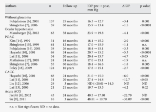 Clinical Studies Reflecting The Effect Of Lens Extraction - Number #9673136