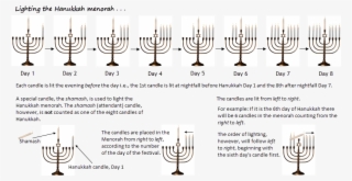 Lighting The Hanukkah Menorah - Hanukkah Menorah Lighting Order #9679832