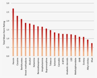 Total Mean Harm Rating Drugs - Plot #9680968