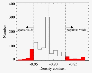 The Distribution Of Density Contrast Of Void Galaxies - Diagram #9683166