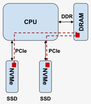 Copying Data From Nvme Ssd A To Nvme Ssd Involves Following - Nvme Cmb #9683766