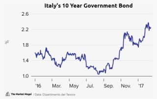Italy's 10 Year Government Bond Tmmchart - Diagram #9685631