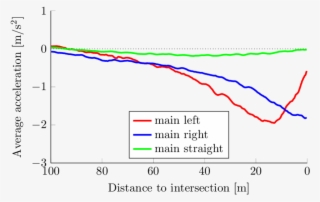 Average Acceleration For Approaching The Intersection - Diagram #9692019