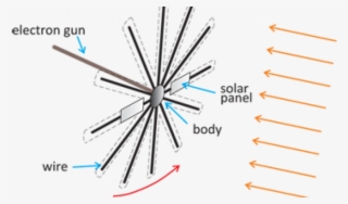The Solar Wind Electric Sail Is A Novel Propellantless - Diagram #9693582