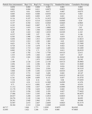 Particle Size Analysis By Lazer Method - Statistical Data #9693787