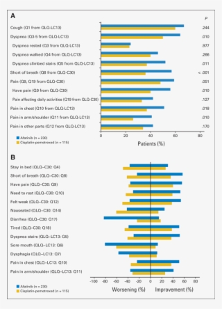 Proportion Of Patients With Improvement In The Three - Number #9699050