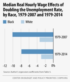 Hourly Wage Effect On Unemployment Sm - Effect Of Unemployment #970835