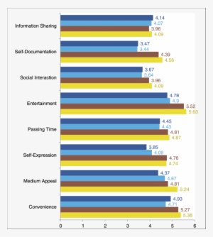 Mean Differences In Motivations To Use Facebook, Twitter, - Corsair Air Series A70 #974351