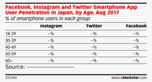 Facebook, Instagram And Twitter Smartphone App User - Number #974395