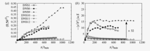 Streamwise Evolution Of The Variance Θ 2 /2 And Of - Diagram #976732