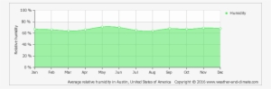 Average Humidity Over The Year - Humidity In Alexandria Egypt #977714