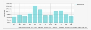 Average Monthly Precipitation Over The Year - Average Rainfall In Holland #977885