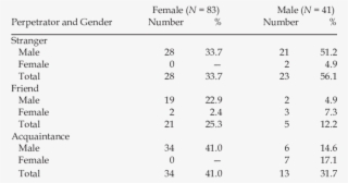 Perpetrators Who Sexually Victimized Female Youth And - Number #9701760