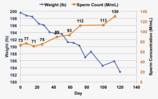 Sperm Count Up 78% - Diagram #9703188