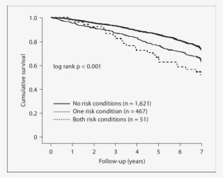 Kaplan Meier Survival Curves For Mortality According - Document #9705876