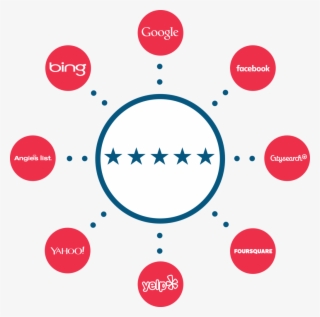 Pivot Five Stars Pushes Reviews To Over 45 Sites - Circle #9710942