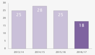 Number Of People Banned From Financial Services Falls - Lavender #9711247