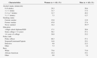 Descriptive Statistics Of Demographic And Lifestyle - Bacteria That Cause Uti #9714502