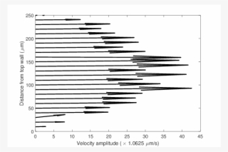 Velocity Profile Along The Vertical Line At The Center - Paper #9715291