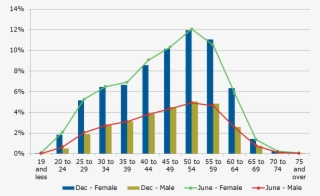 Paid Headcount By Age And Gender - Graph For Employment In Port Macquarie #9721818