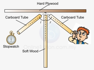 Reflection Of Sound Wave - Laws Of Reflection Of Sound #9722098