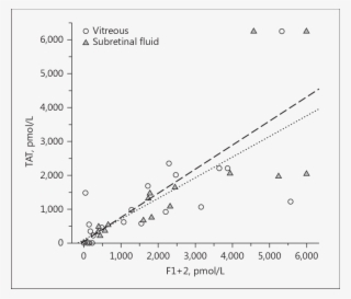 Correlations Of F1 2 And Tat Values In Subretinal Fluid - Diagram #9726956