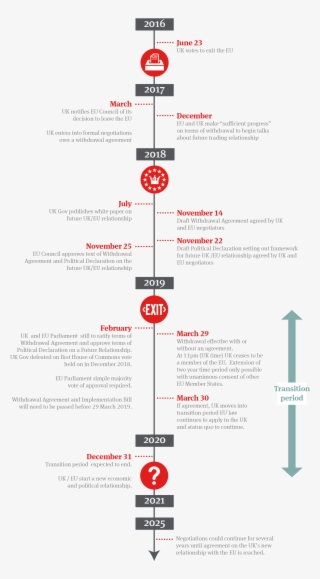 Timeline To Brexit - Circle #9730329