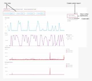Click Timeline On The Api Monitoring Dashboard To Display - Apigee Api Monitoring #9730609